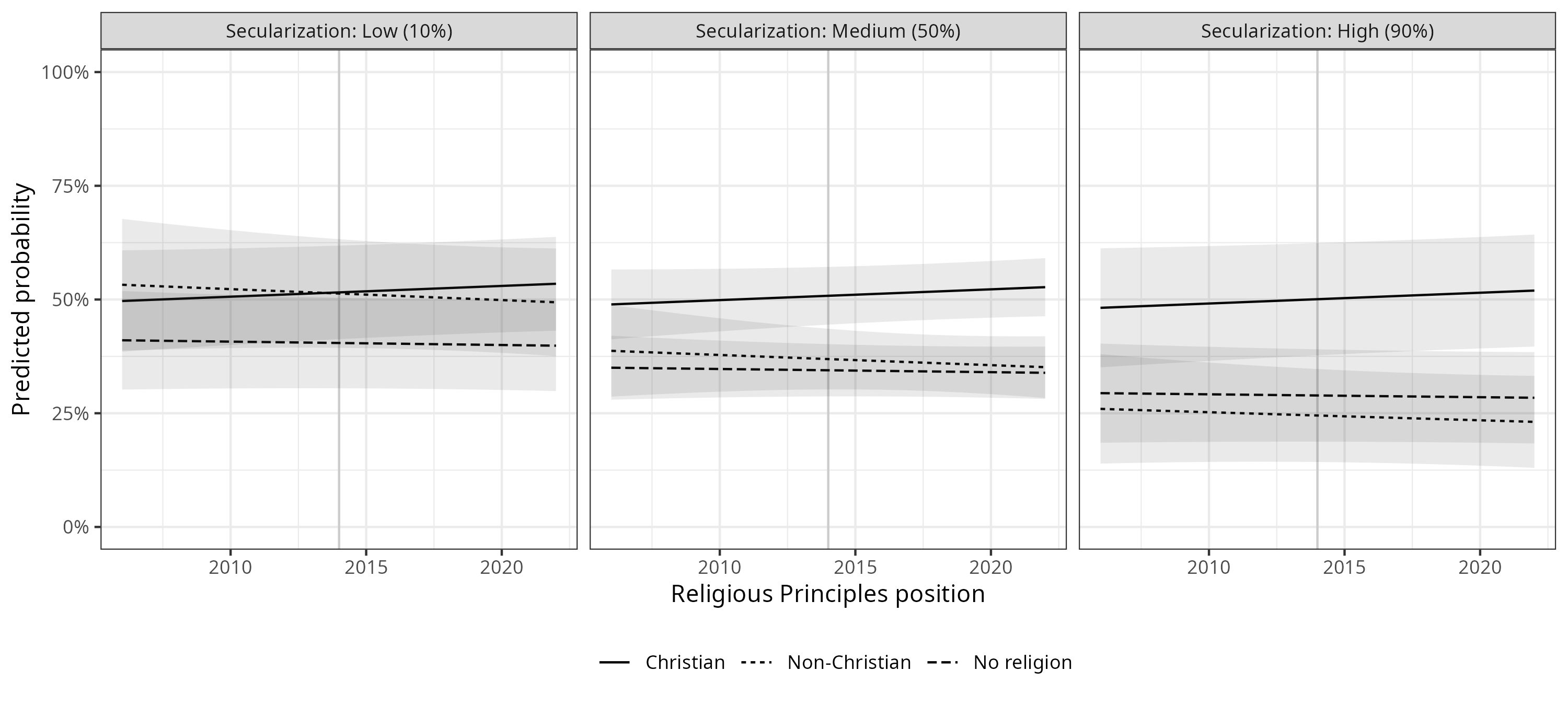 Change in vote probabilities for a moderately religious conservative party