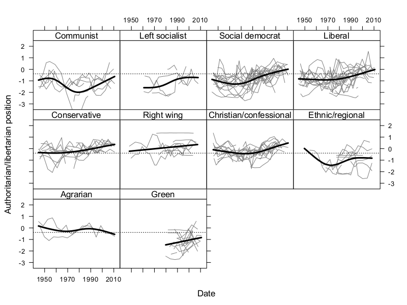 /news/research/2013-04-08-average-positions-of-party-families/authlib-smootrendplot.png