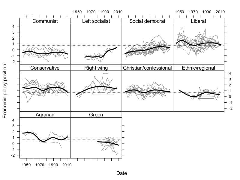 /news/research/2013-04-08-average-positions-of-party-families/econ-smootrendplot.png