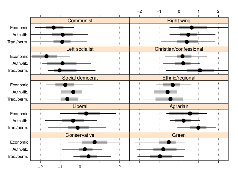 /news/research/2013-04-08-average-positions-of-party-families/partfam-plot-pres.png