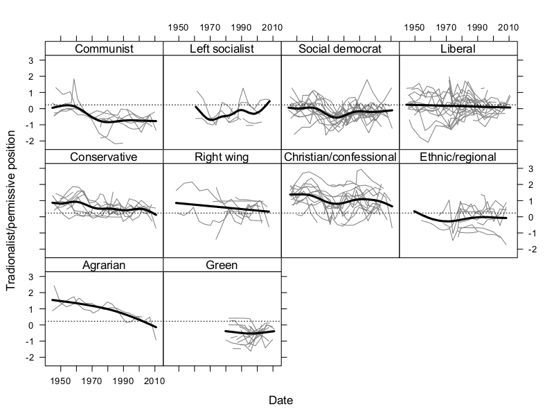 /news/research/2013-04-08-average-positions-of-party-families/tradmod-smootrendplot.png