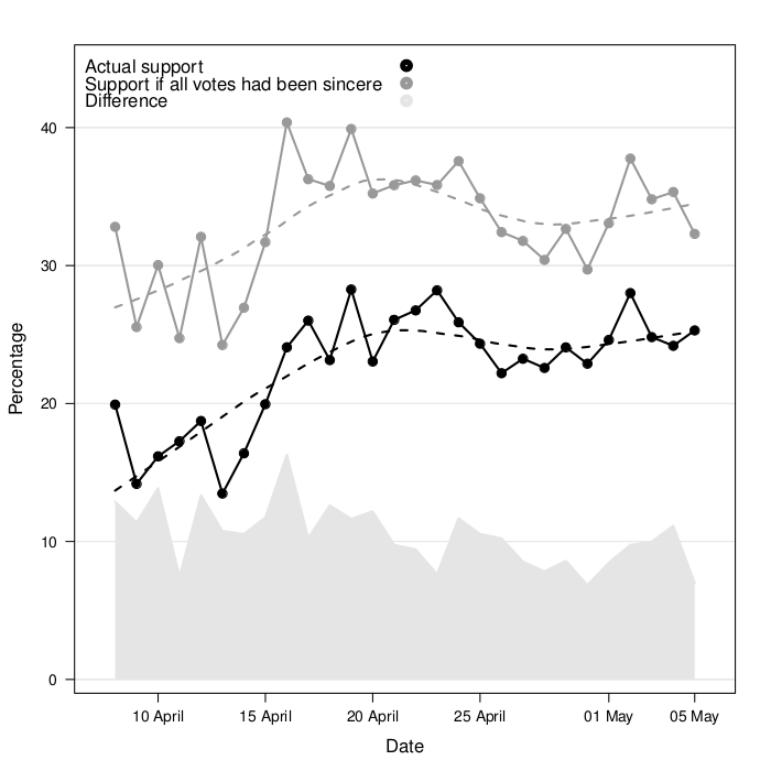 /news/research/2013-09-08-expectation-formation-and-tactical-voting-in-the-uk/libdem-o-b2-actual-sincere.png