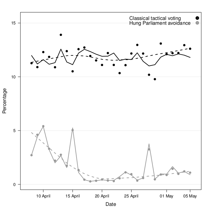 /news/research/2013-09-08-expectation-formation-and-tactical-voting-in-the-uk/tvoting-o-types-b2.png