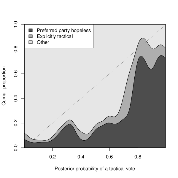 /news/research/2014-04-06-a-finite-mixture-approach-to-tactical-voting/cdplot-vreason-posterior-tv.png