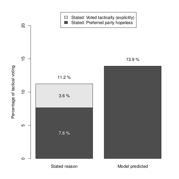 /news/research/2014-04-06-a-finite-mixture-approach-to-tactical-voting/tv-post-MPSA-barplot.png