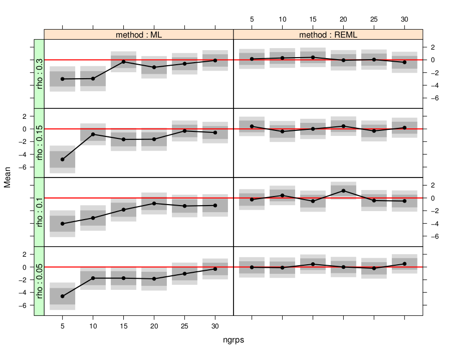 /news/research/2014-06-21-paper-bias-ml/randomInter-lme-tcoverr-x2.png