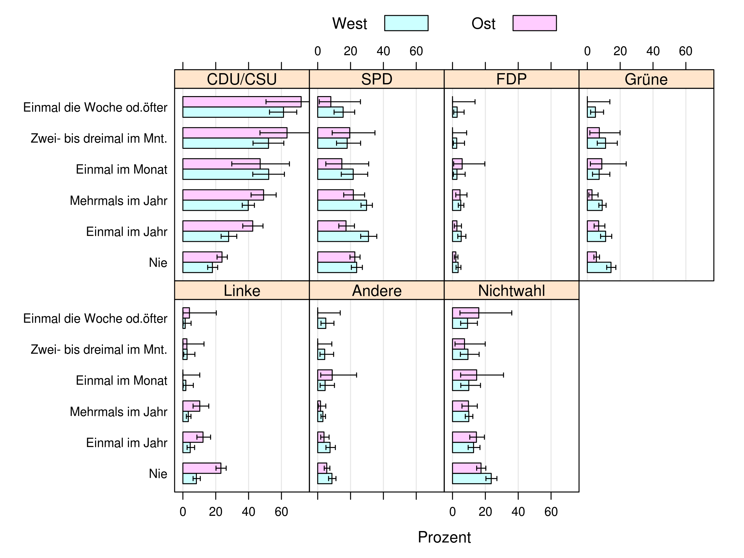 /news/research/2016-04-09-blauband2013/barchart-kirchgang-colour.png