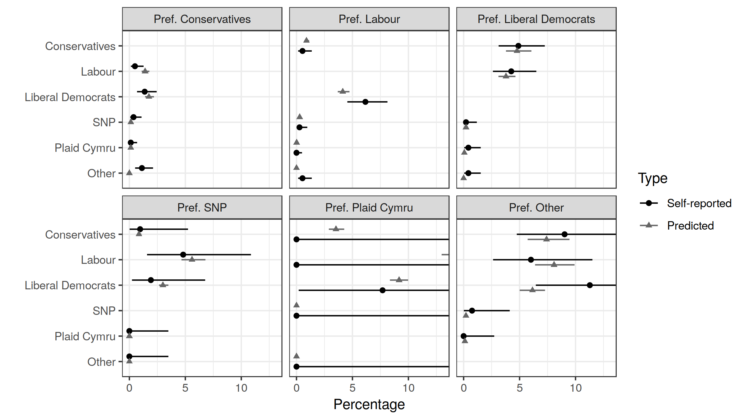 Tactical voting by preferred party